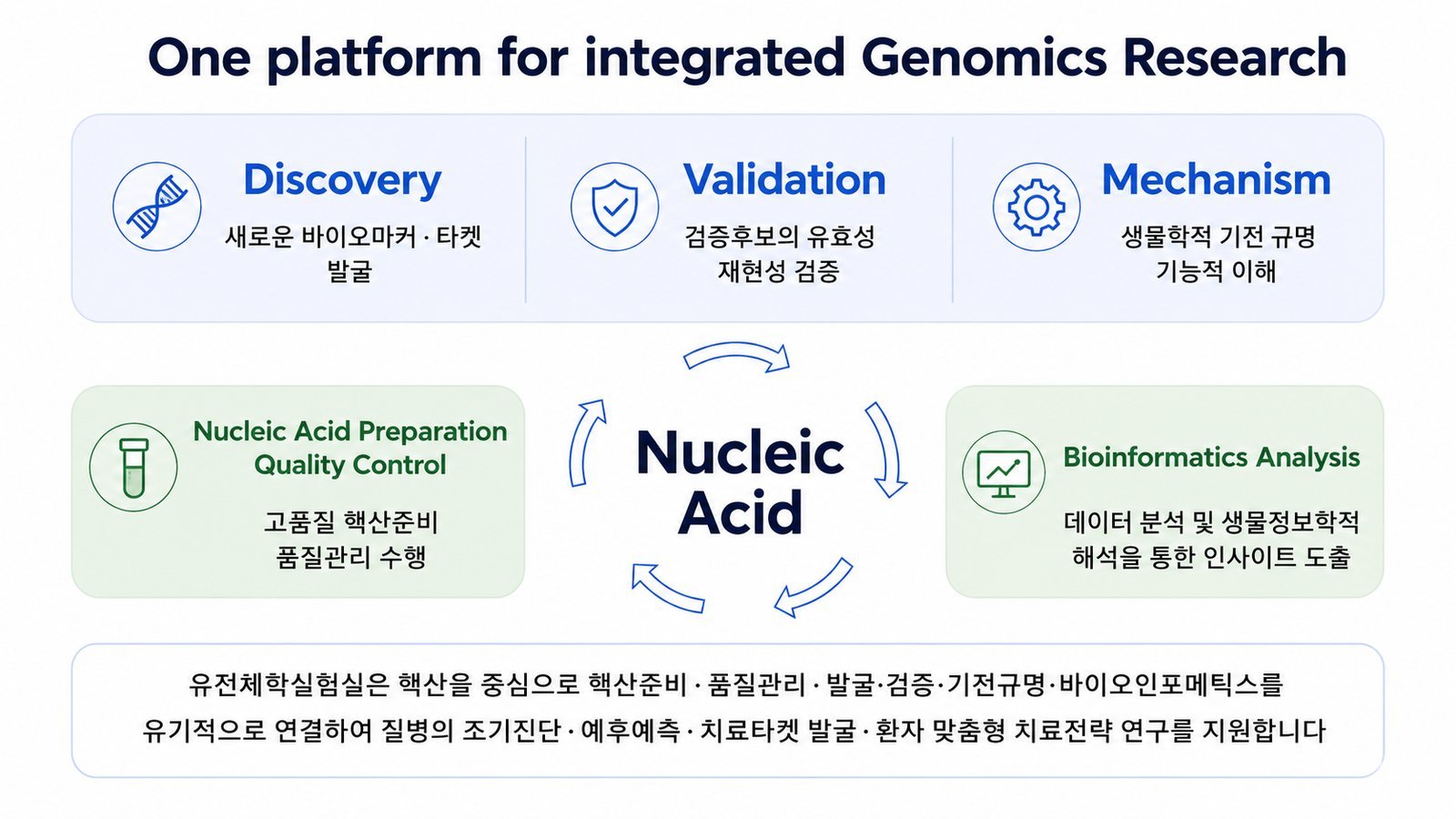 One platform for integrated Genomics Research - Discovery·Validation·Mechanism 통합 플랫폼